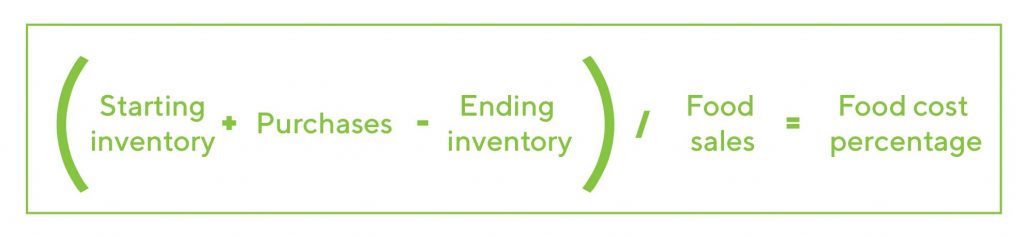 (Starting Inventory + Purchases – Ending inventory) / Food sales = Food cost percentage